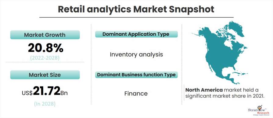 Retail Analytics Market snapshot